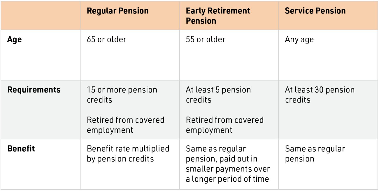 Retirement Pension Plans